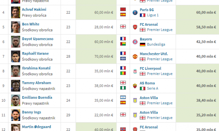 TOP 15 LETNICH TRANSFERÓW na świecie!